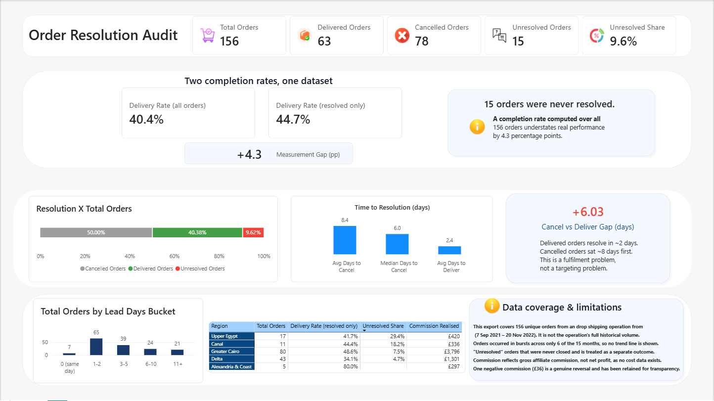 تدقيق دورة حياة الأوردرات في Power BI — نمذجة نجمية و35 مقياس DAX