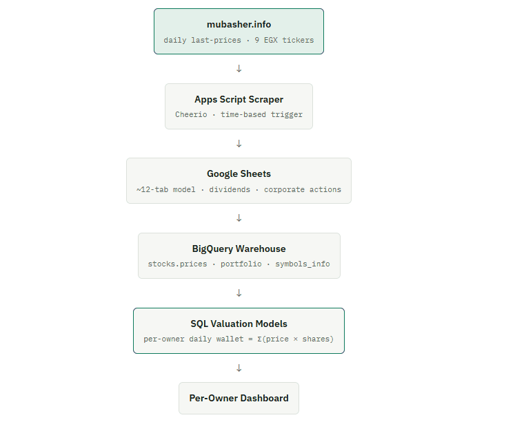 مستودع تقييم محفظة أسهم EGX — من Apps Script إلى BigQuery