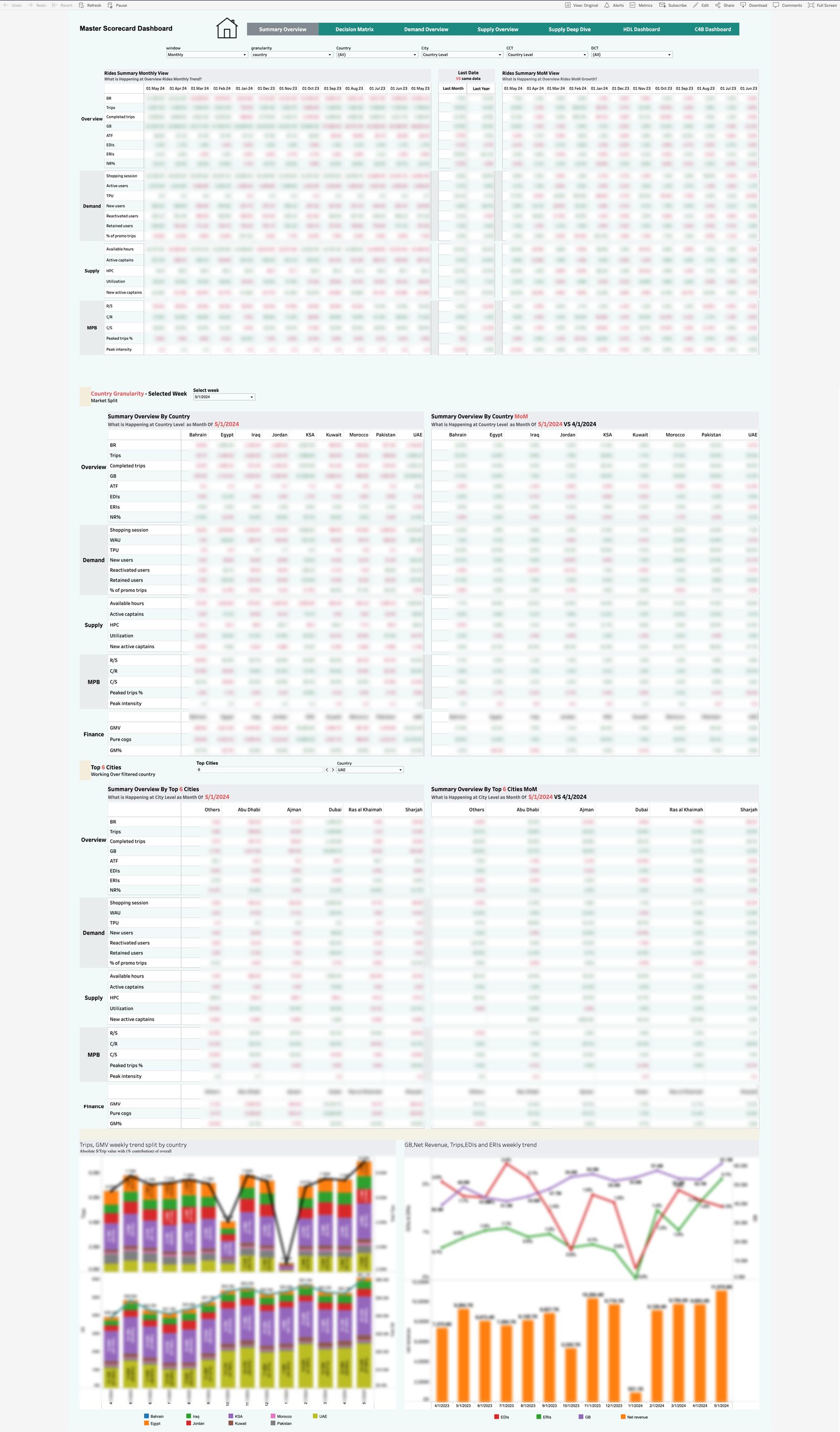 السكوركارد التنفيذي وشجرة محركات GMV — Tableau عبر تسعة أسواق