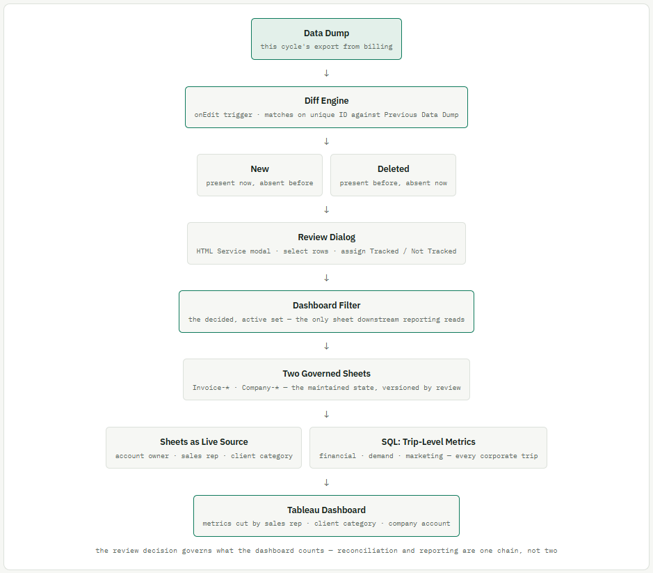 أداة Careem for Business (C4B) بـ Google Apps Script لمطابقة الفواتير والشركات